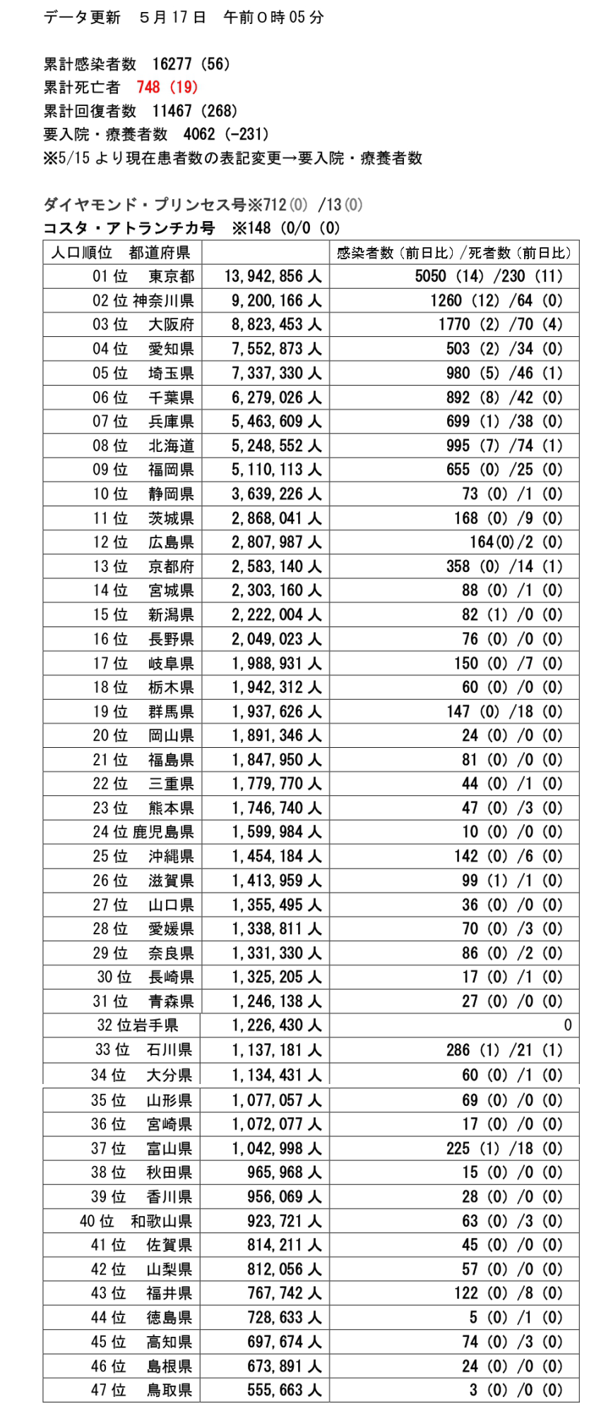 5月16日 コロナの状態