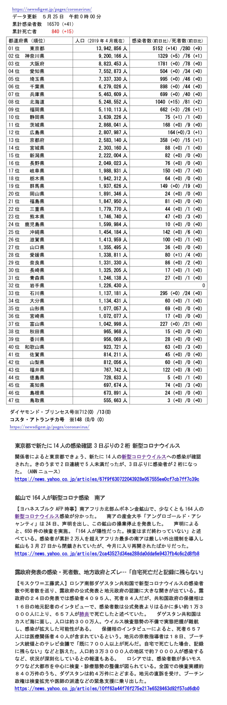 5月25日掲載 コロナ感染症患者数