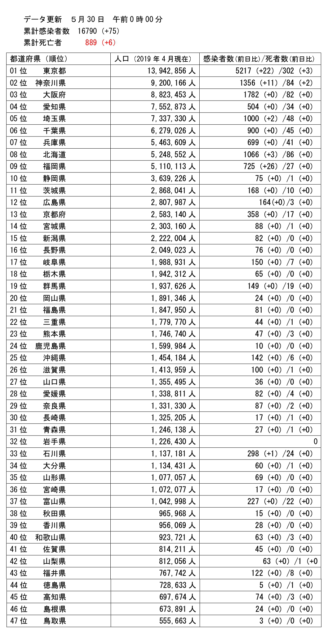 5月30日 コロナ状況