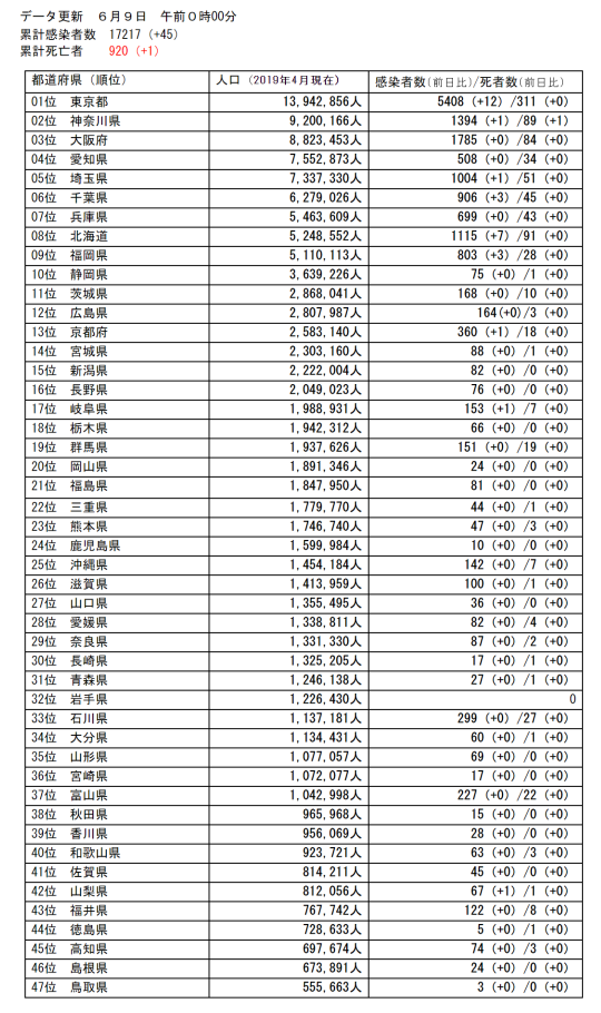 コロナ状況6月9日(10日掲載)
