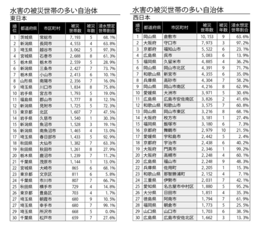 水害の多い自治体