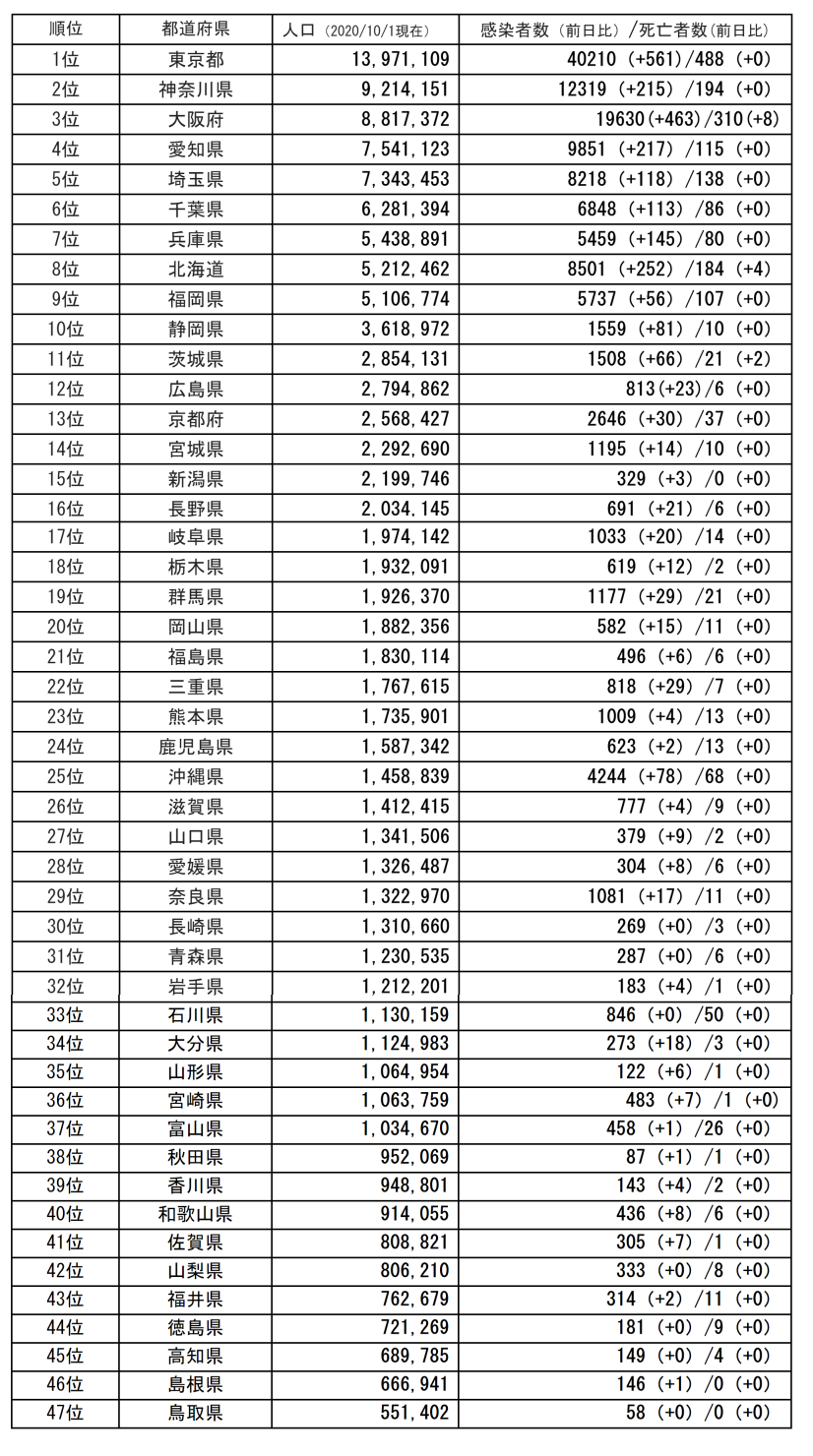 11月29日 コロナ情報