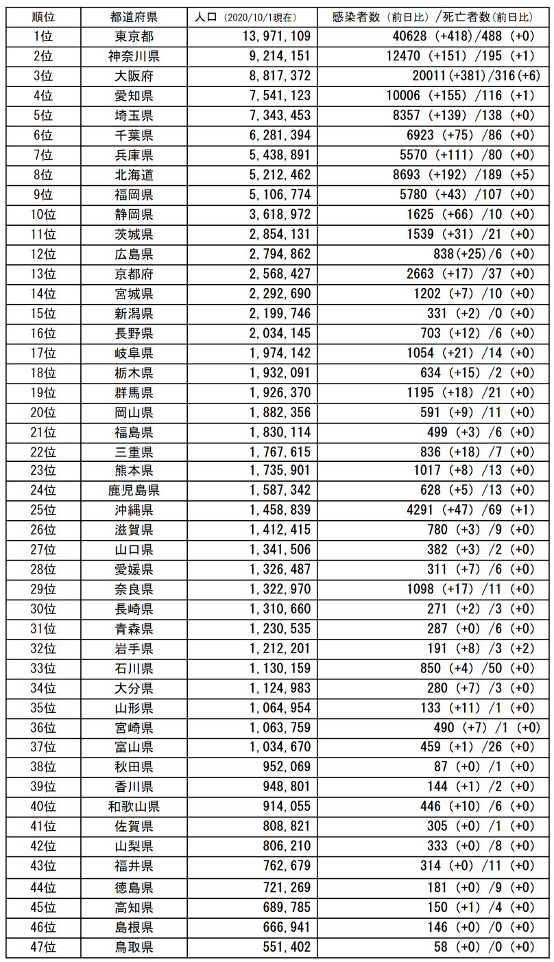 11月30日 コロナ情報